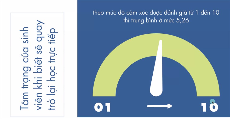 VXTT - 80% học sinh, sinh viên có biểu hiện tổn thương sức khoẻ tinh thần